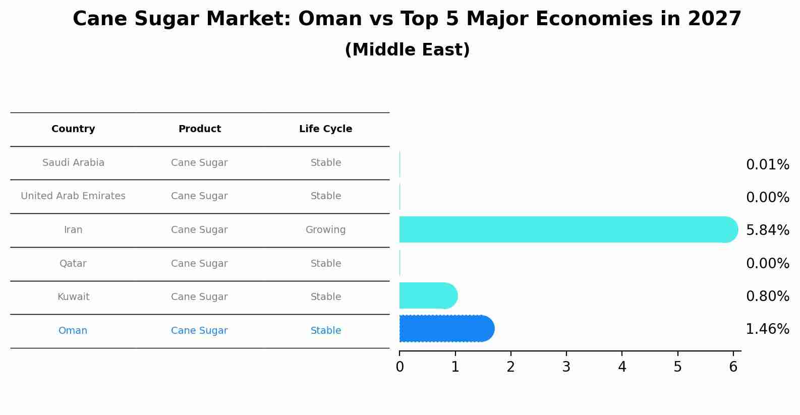 Cane Sugar Market: Oman vs Top 5 Major Economies in 2027 (Middle East)