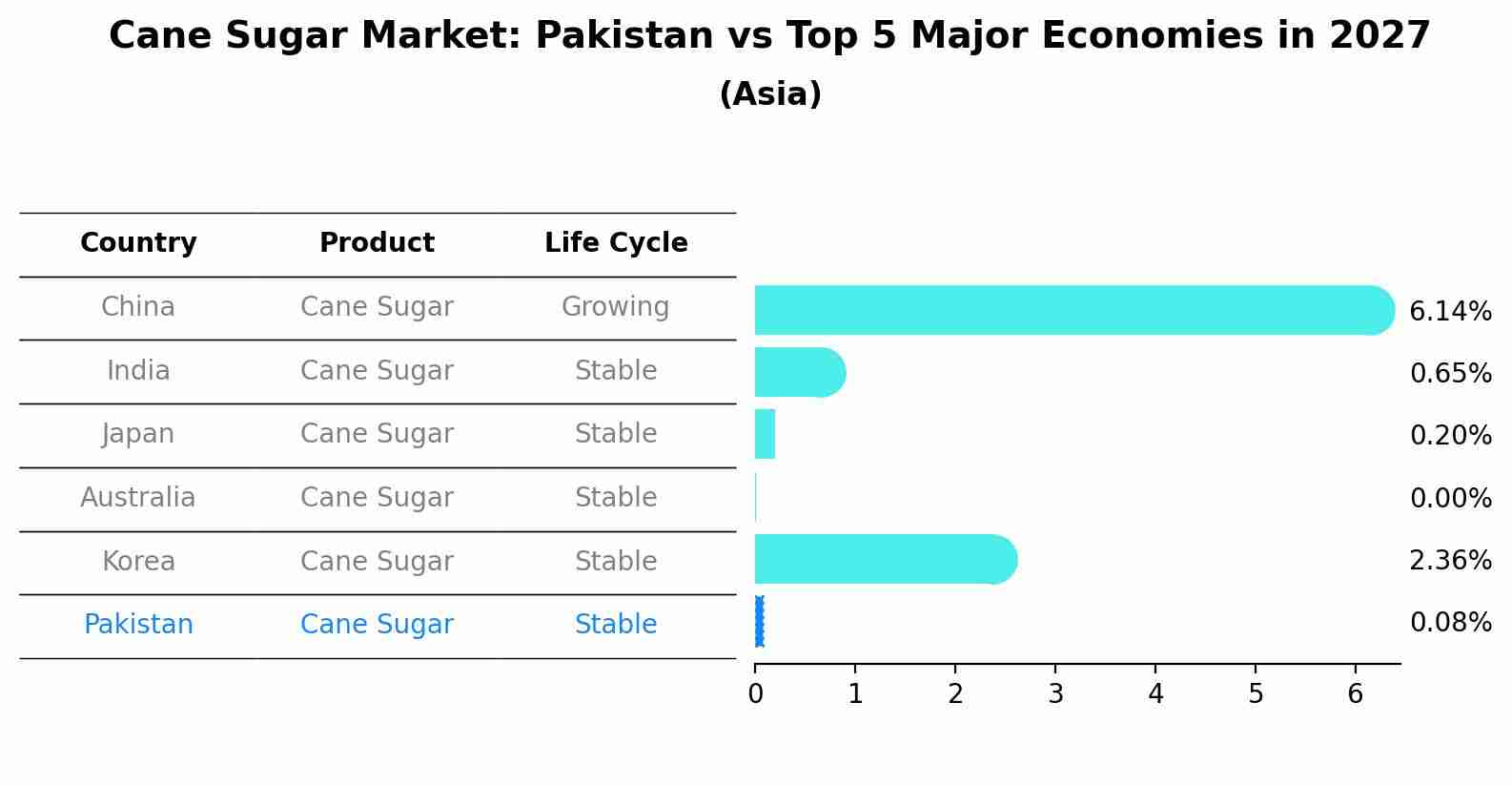Cane Sugar Market: Pakistan vs Top 5 Major Economies in 2027 (Asia)