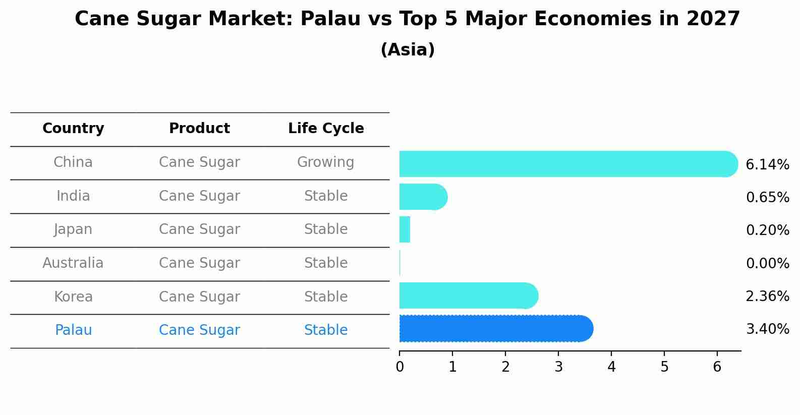 Cane Sugar Market: Palau vs Top 5 Major Economies in 2027 (Asia)