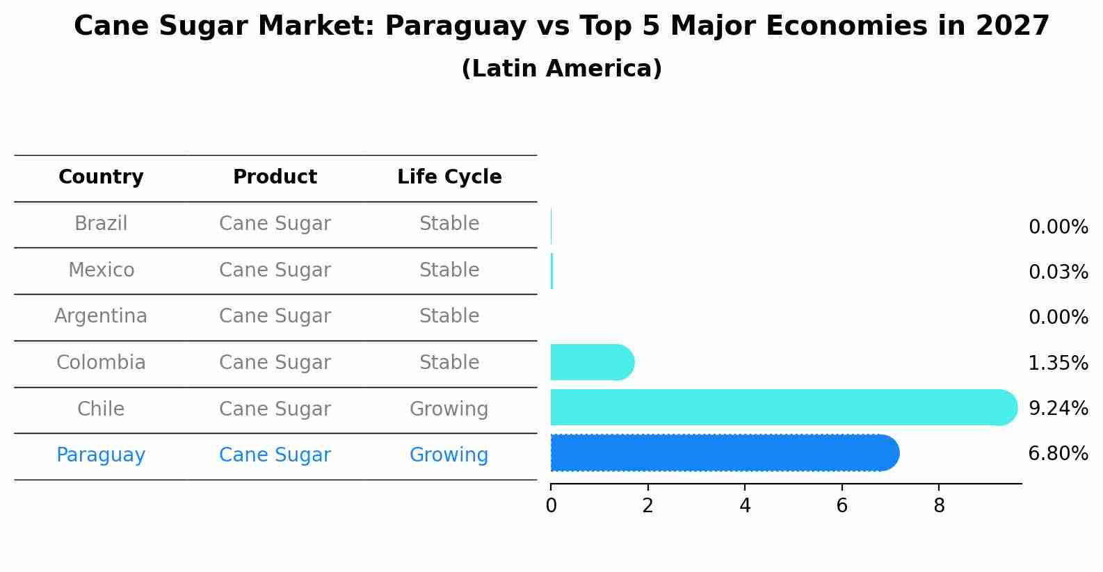 Cane Sugar Market: Paraguay vs Top 5 Major Economies in 2027 (Latin America)