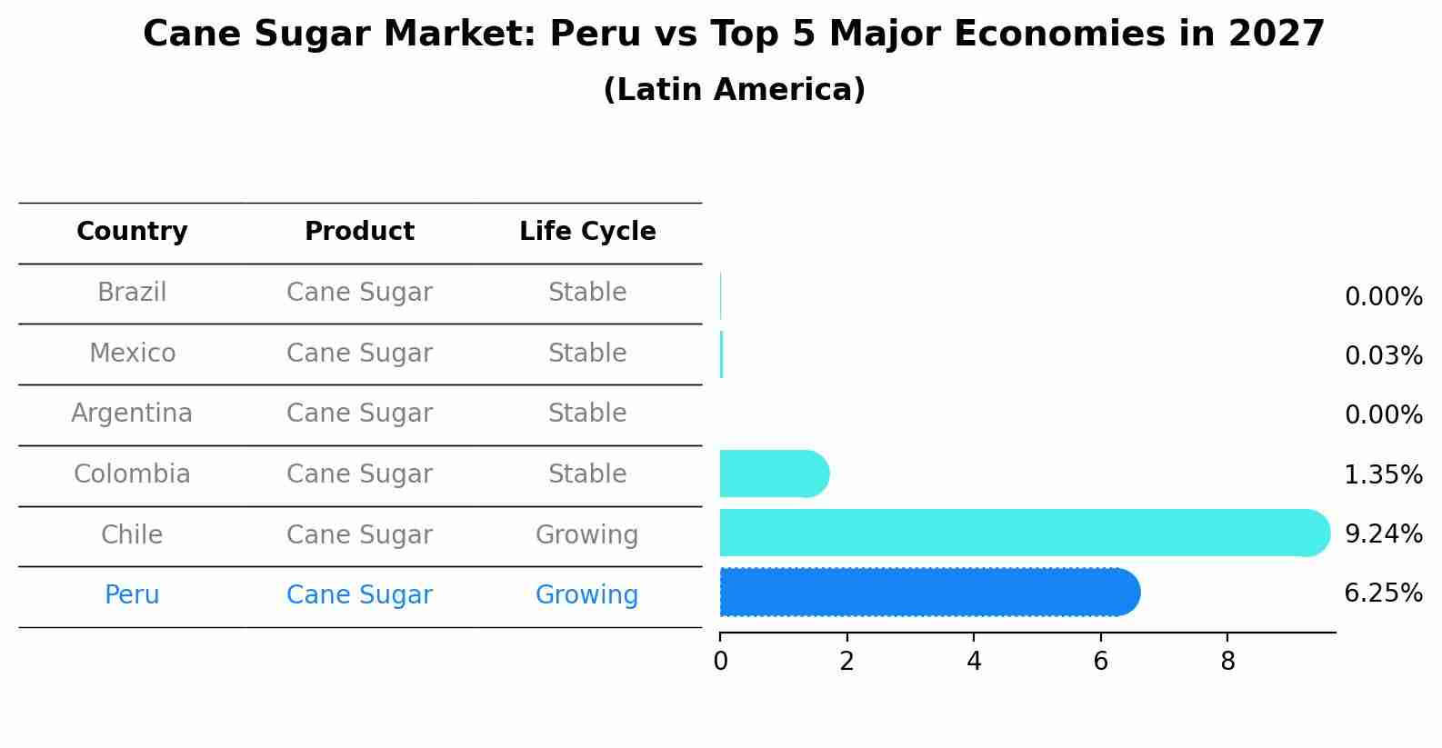 Cane Sugar Market: Peru vs Top 5 Major Economies in 2027 (Latin America)