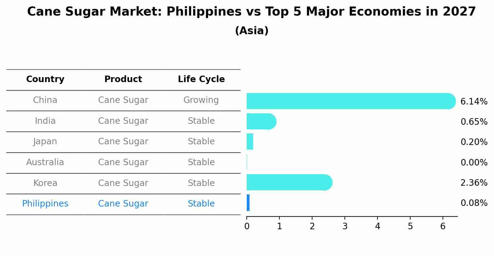 Cane Sugar Market: Philippines vs Top 5 Major Economies in 2027 (Asia)