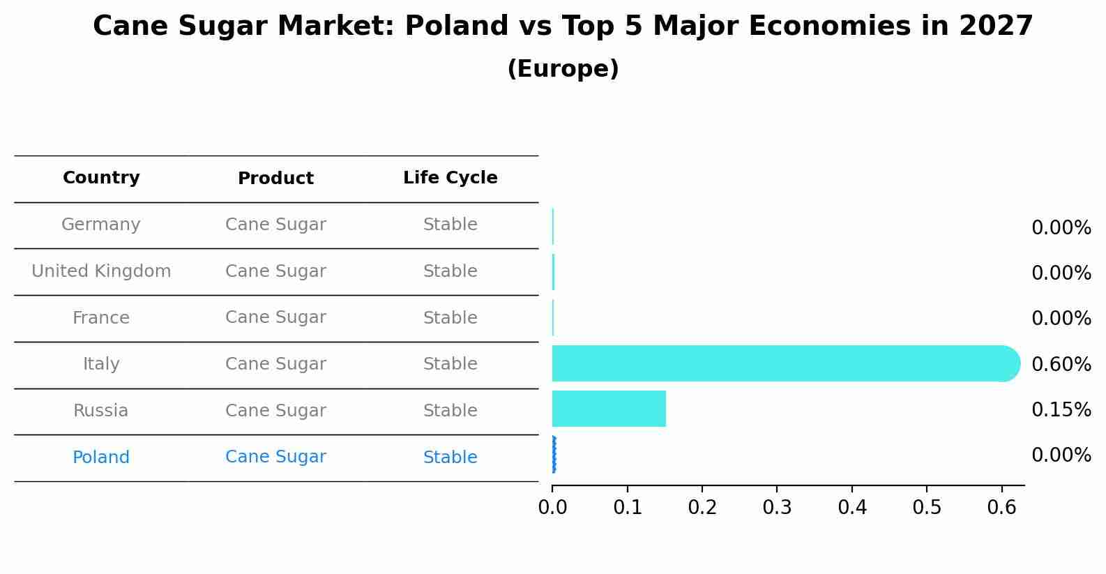 Cane Sugar Market: Poland vs Top 5 Major Economies in 2027 (Europe)