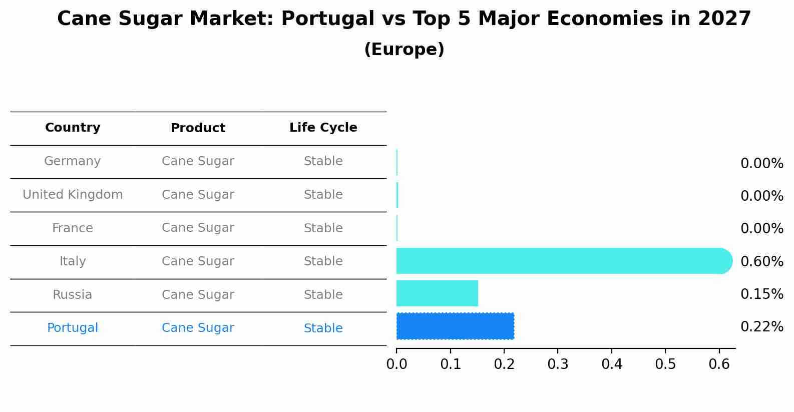 Cane Sugar Market: Portugal vs Top 5 Major Economies in 2027 (Europe)