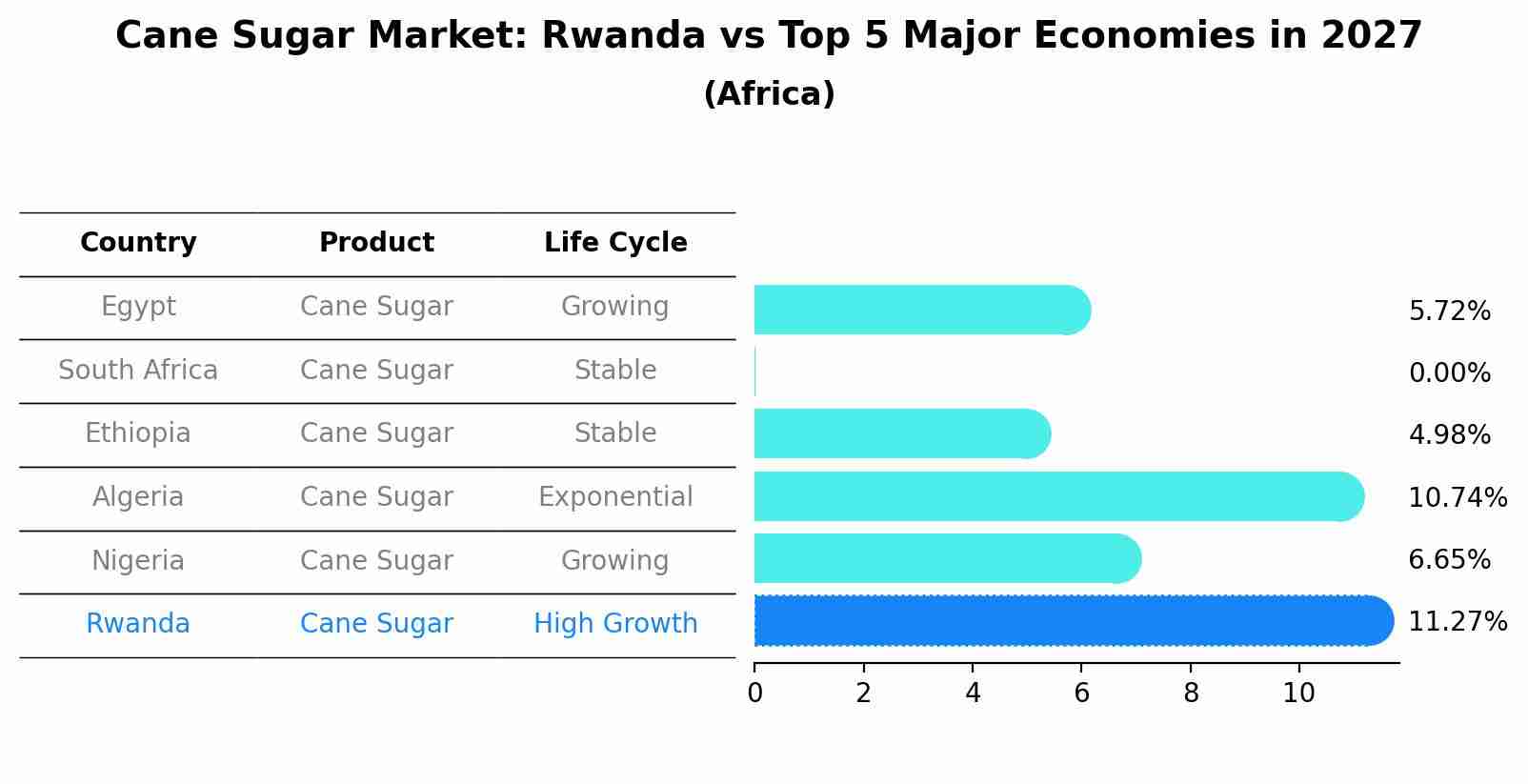Cane Sugar Market: Rwanda vs Top 5 Major Economies in 2027 (Africa)