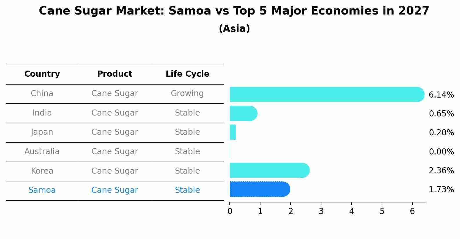 Cane Sugar Market: Samoa vs Top 5 Major Economies in 2027 (Asia)