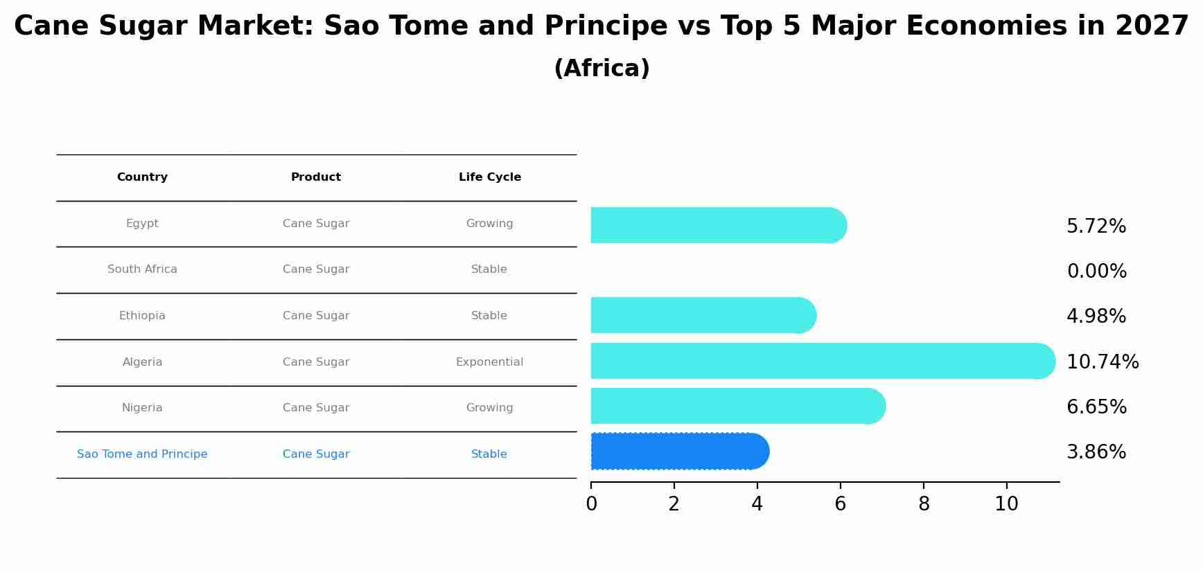 Cane Sugar Market: Sao Tome and Principe vs Top 5 Major Economies in 2027 (Africa)
