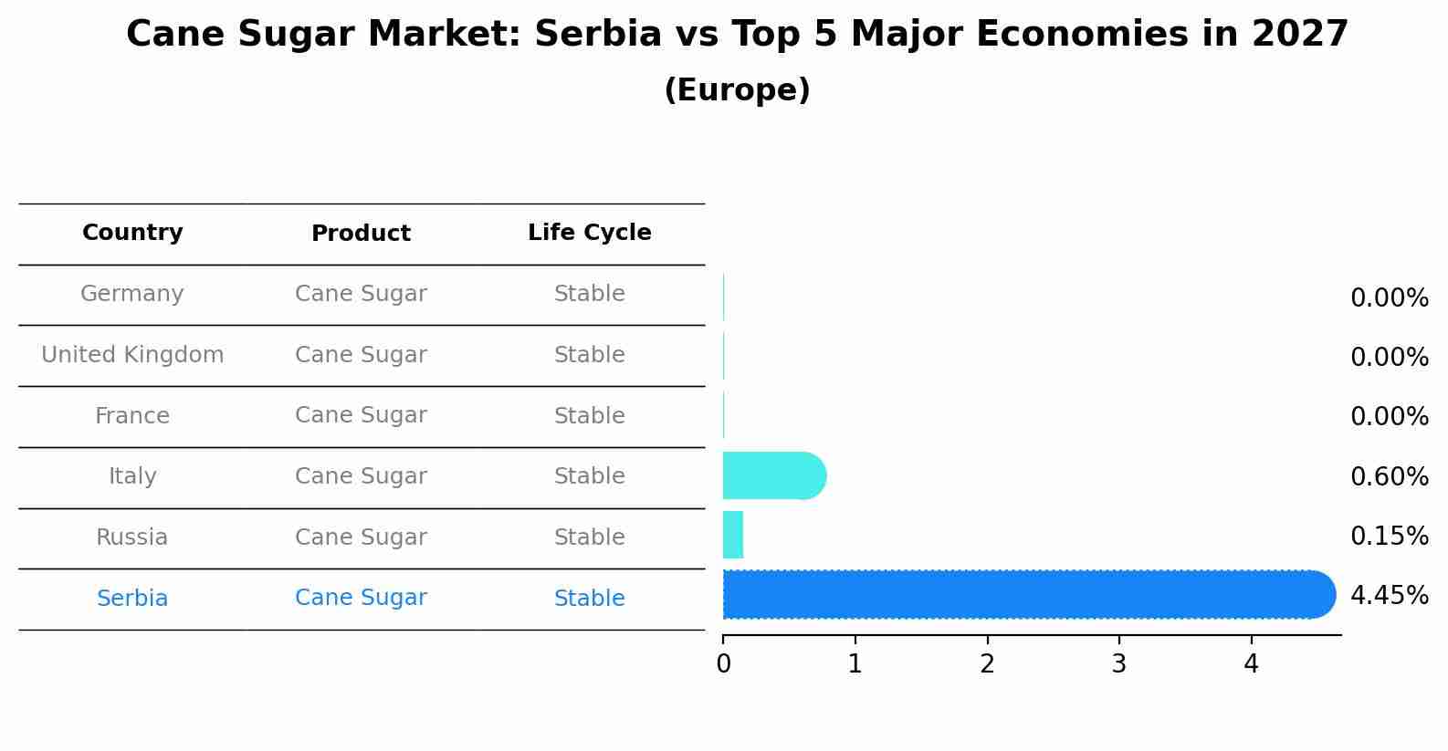 Cane Sugar Market: Serbia vs Top 5 Major Economies in 2027 (Europe)