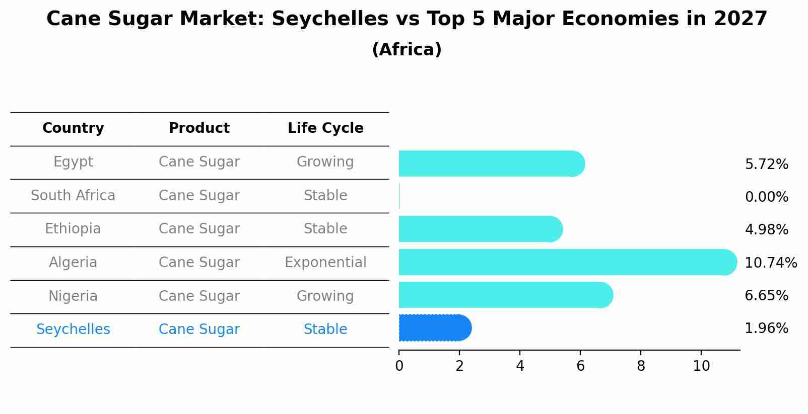 Cane Sugar Market: Seychelles vs Top 5 Major Economies in 2027 (Africa)