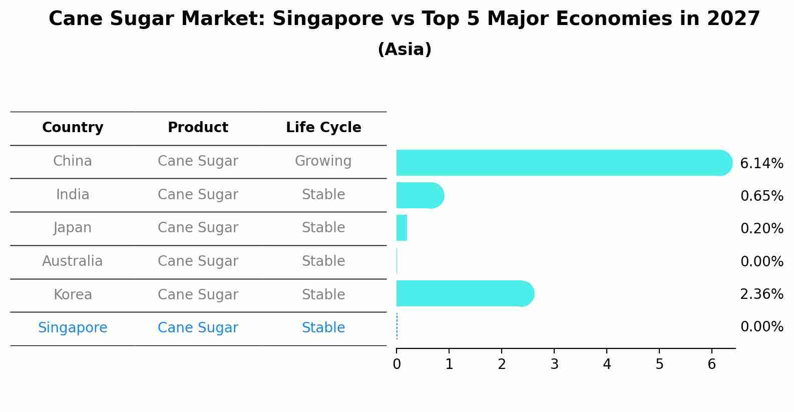Cane Sugar Market: Singapore vs Top 5 Major Economies in 2027 (Asia)