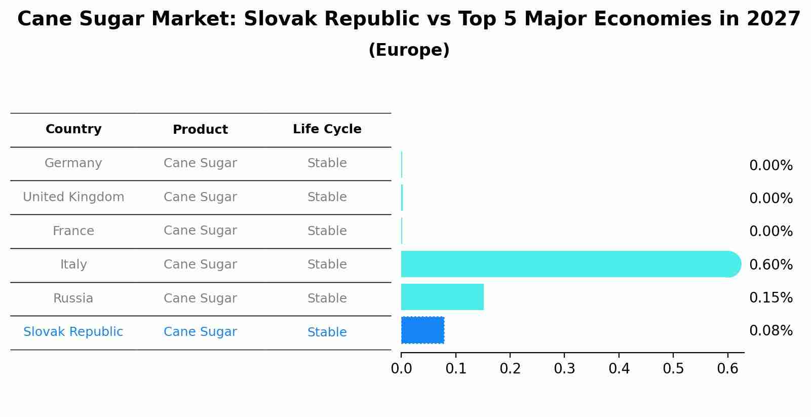 Cane Sugar Market: Slovak Republic vs Top 5 Major Economies in 2027 (Europe)