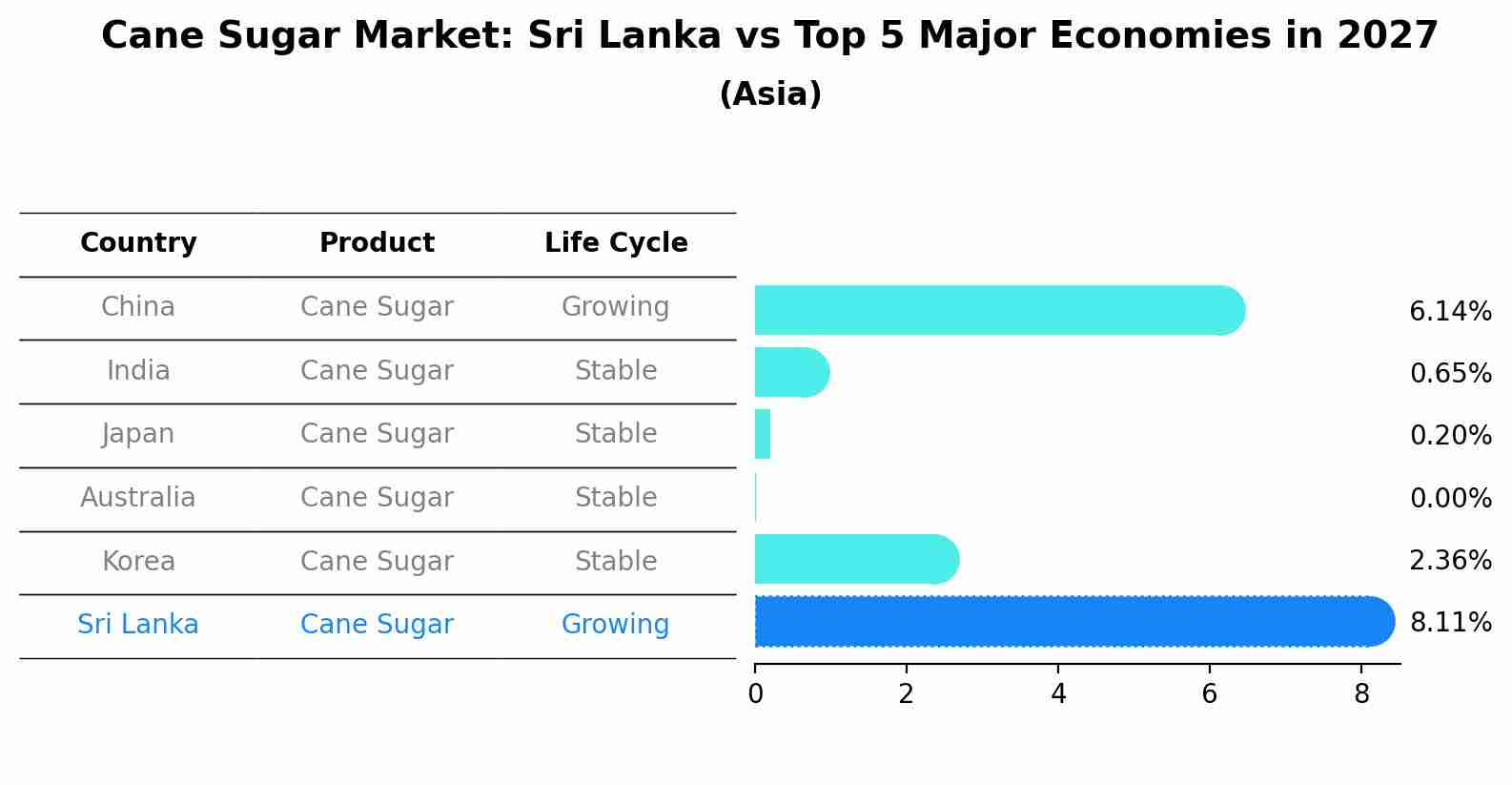 Cane Sugar Market: Sri Lanka vs Top 5 Major Economies in 2027 (Asia)