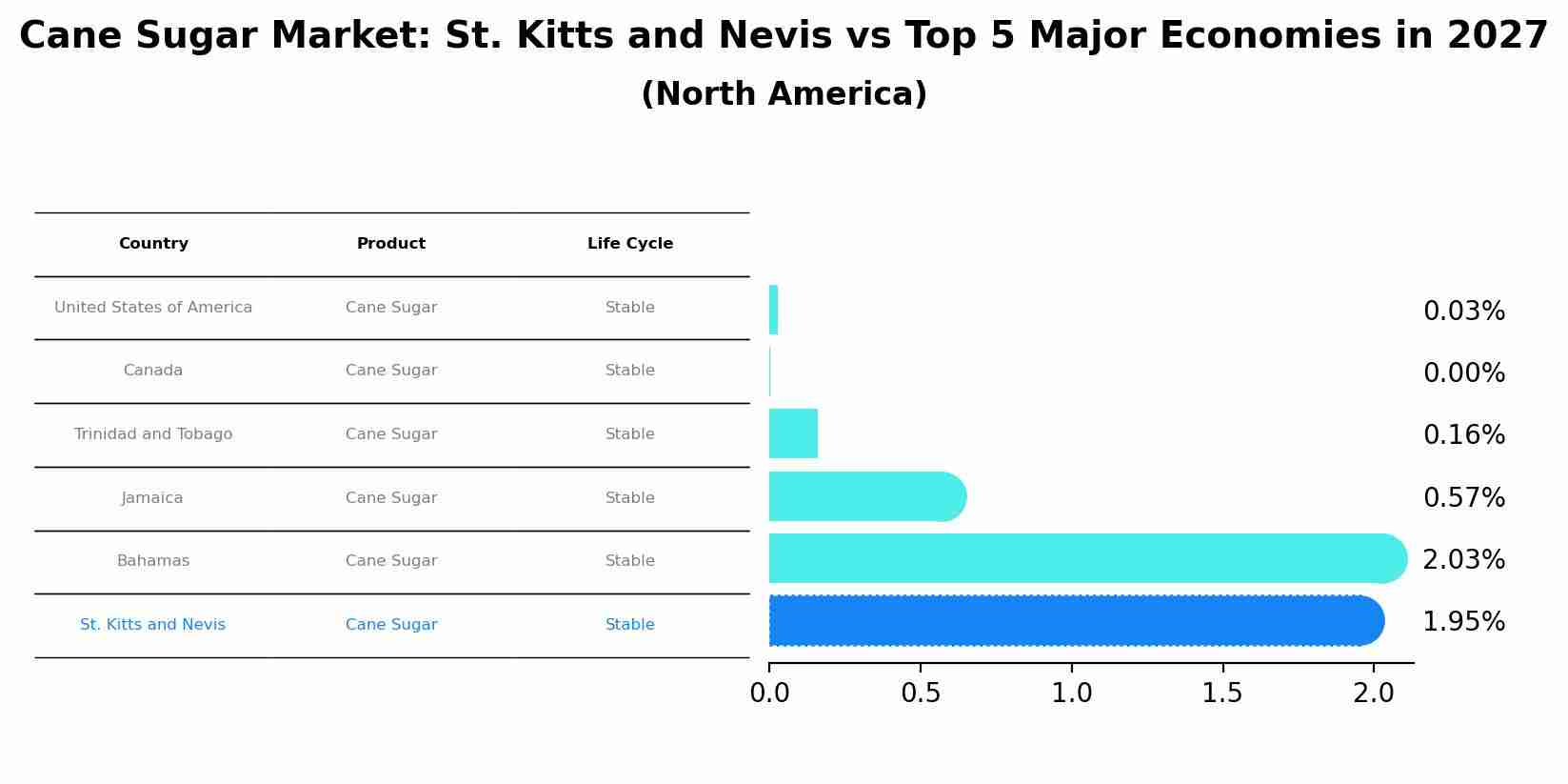 Cane Sugar Market: St. Kitts and Nevis vs Top 5 Major Economies in 2027 (North America)