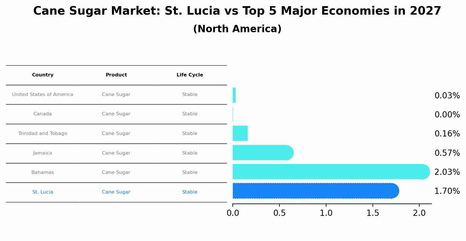 Cane Sugar Market: St. Lucia vs Top 5 Major Economies in 2027 (North America)