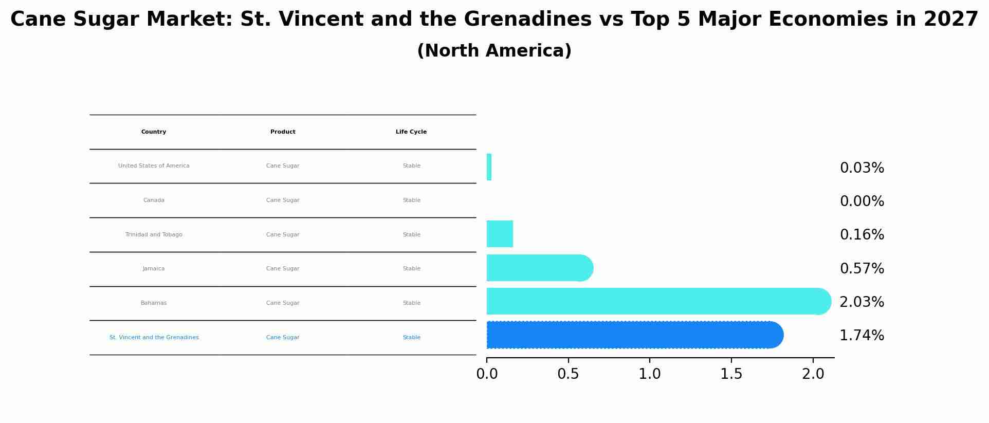 Cane Sugar Market: St. Vincent and the Grenadines vs Top 5 Major Economies in 2027 (North America)
