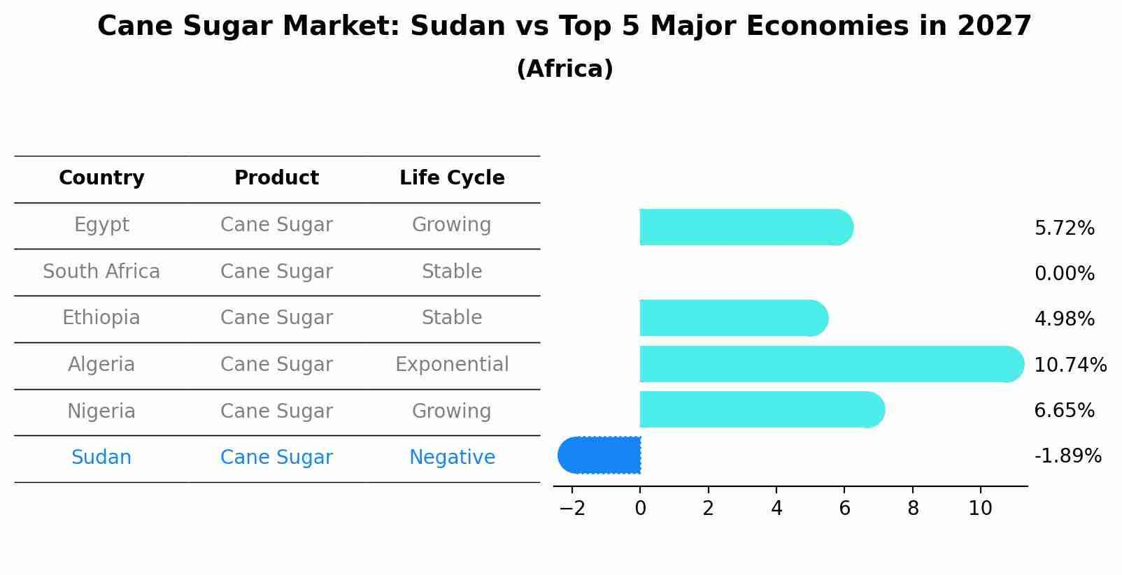 Cane Sugar Market: Sudan vs Top 5 Major Economies in 2027 (Africa)
