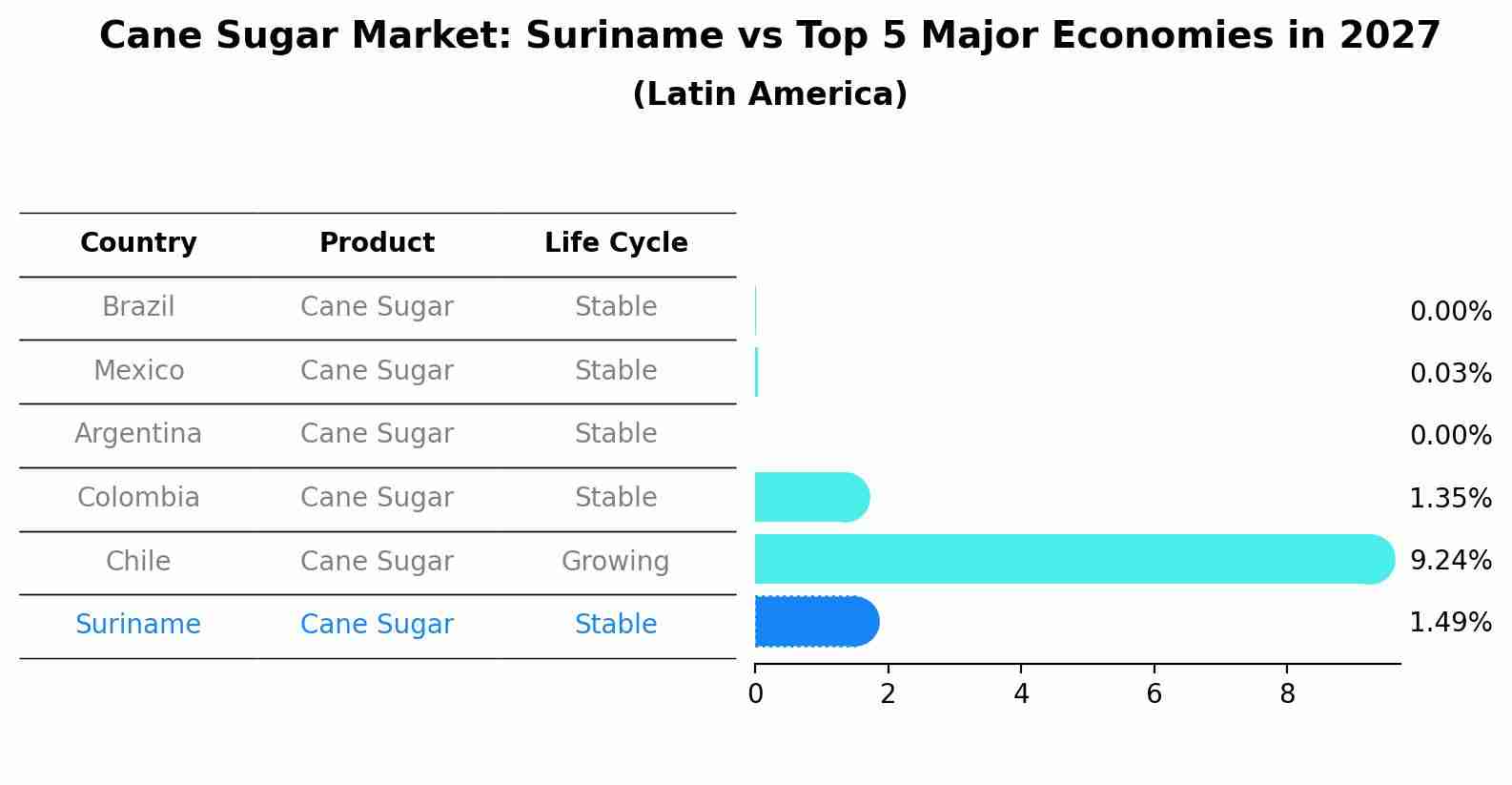 Cane Sugar Market: Suriname vs Top 5 Major Economies in 2027 (Latin America)