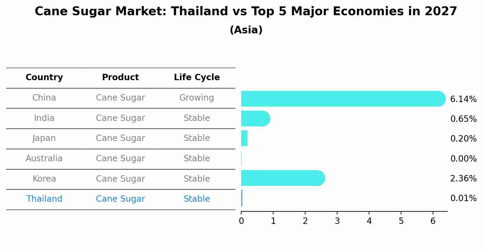 Cane Sugar Market: Thailand vs Top 5 Major Economies in 2027 (Asia)