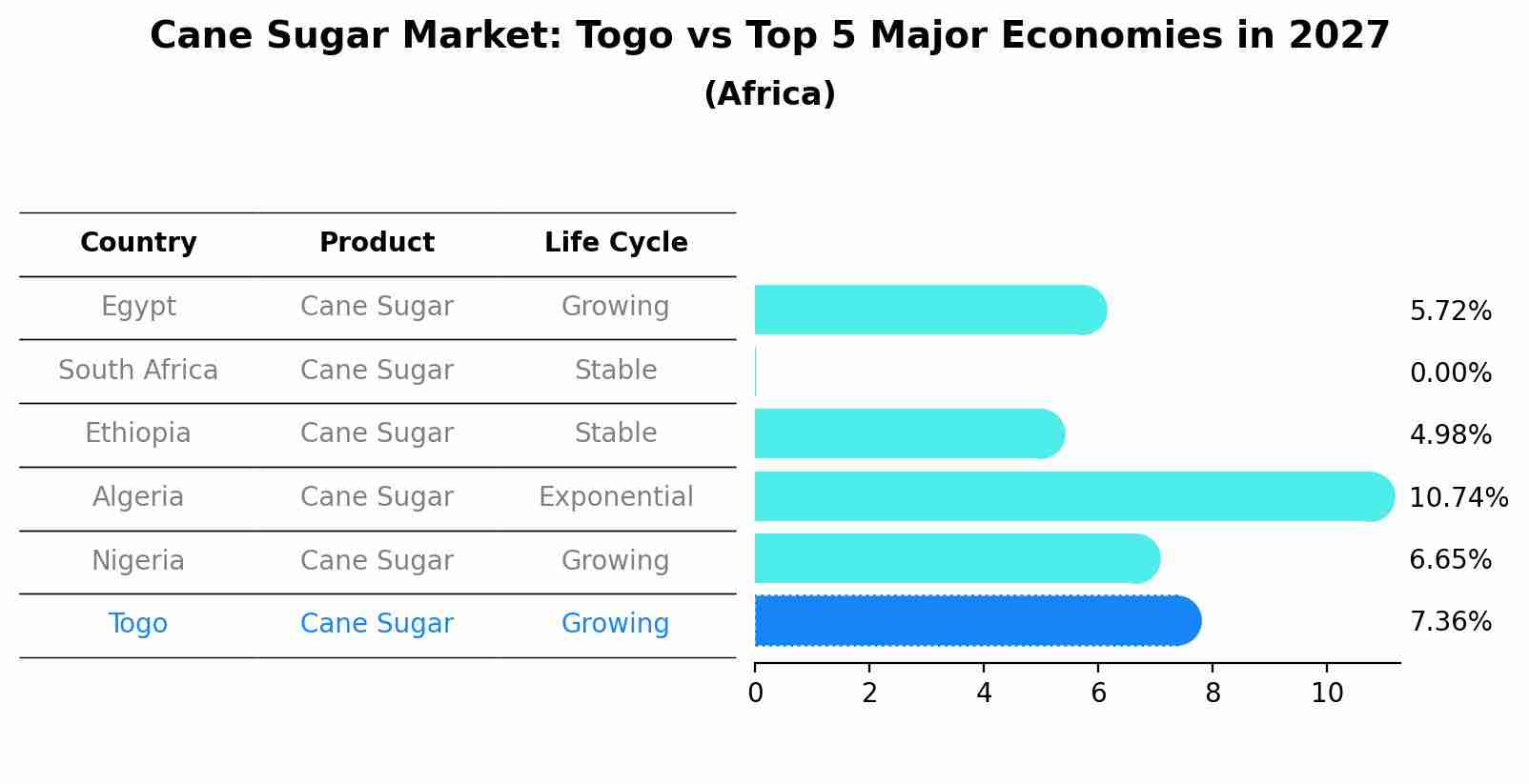 Cane Sugar Market: Togo vs Top 5 Major Economies in 2027 (Africa)