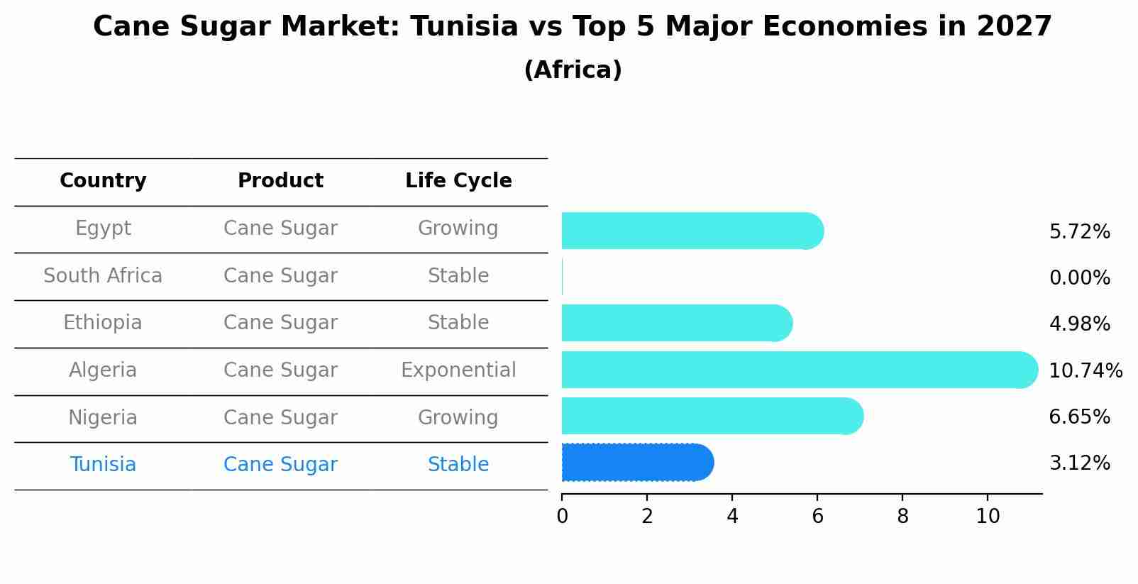 Cane Sugar Market: Tunisia vs Top 5 Major Economies in 2027 (Africa)