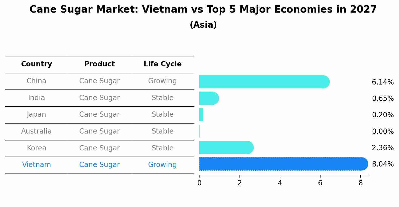 Cane Sugar Market: Vietnam vs Top 5 Major Economies in 2027 (Asia)