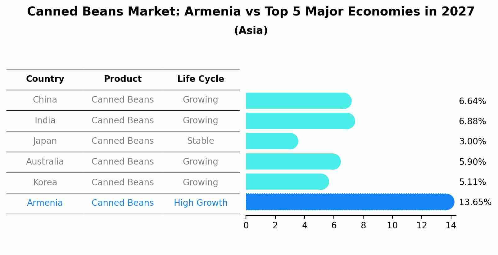 Canned Beans Market: Armenia vs Top 5 Major Economies in 2027 (Asia)