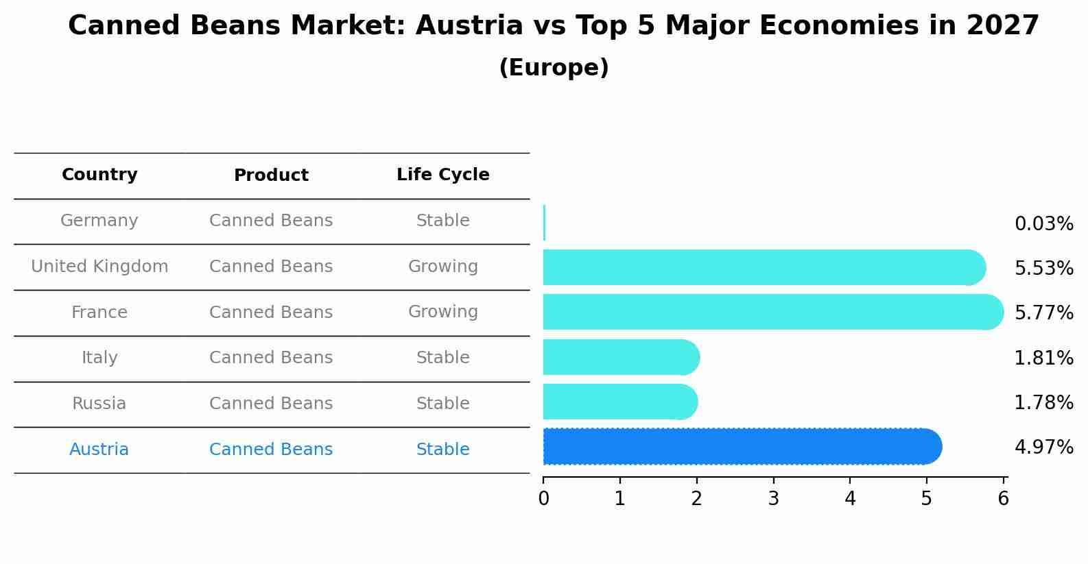 Canned Beans Market: Austria vs Top 5 Major Economies in 2027 (Europe)