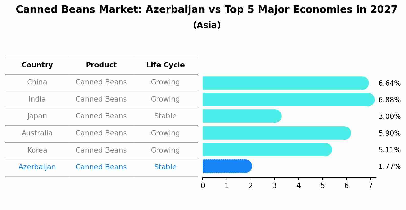 Canned Beans Market: Azerbaijan vs Top 5 Major Economies in 2027 (Asia)