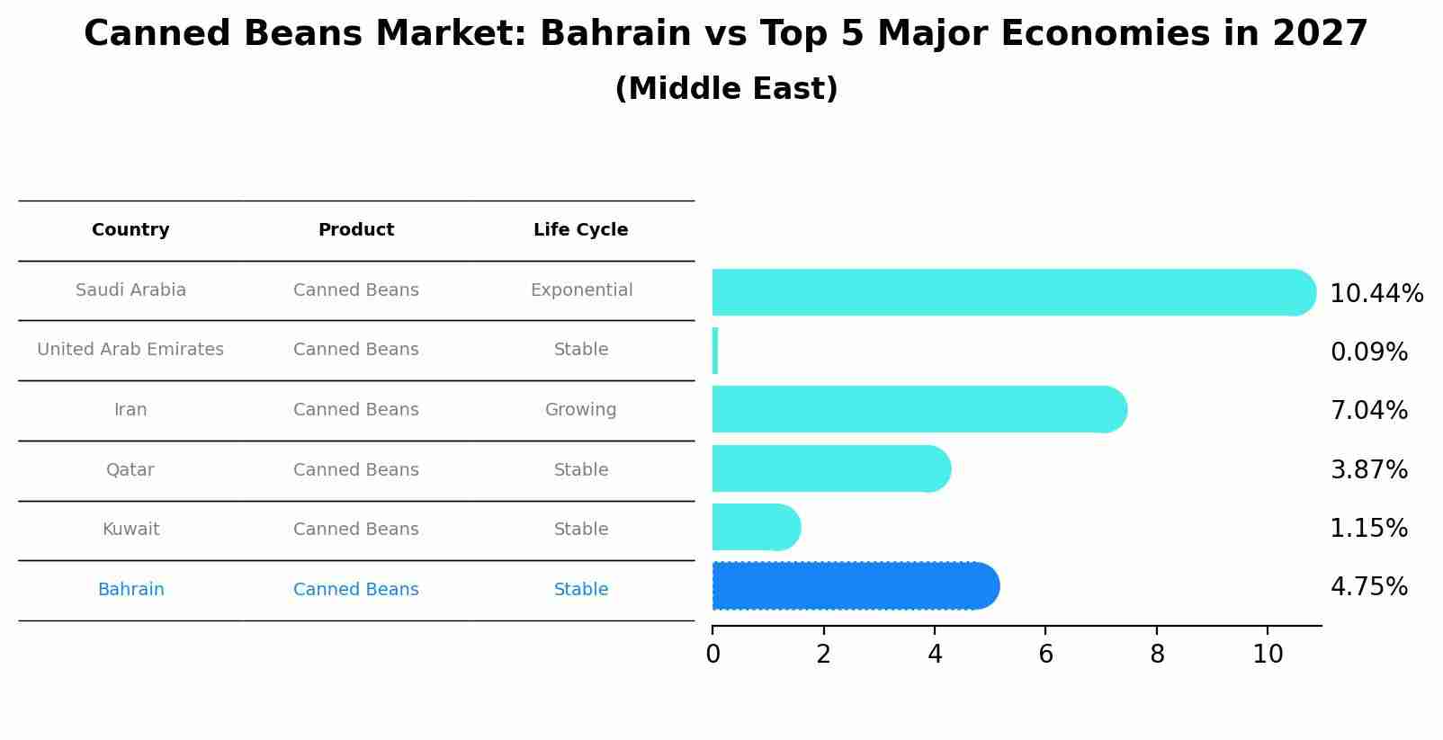 Canned Beans Market: Bahrain vs Top 5 Major Economies in 2027 (Middle East)