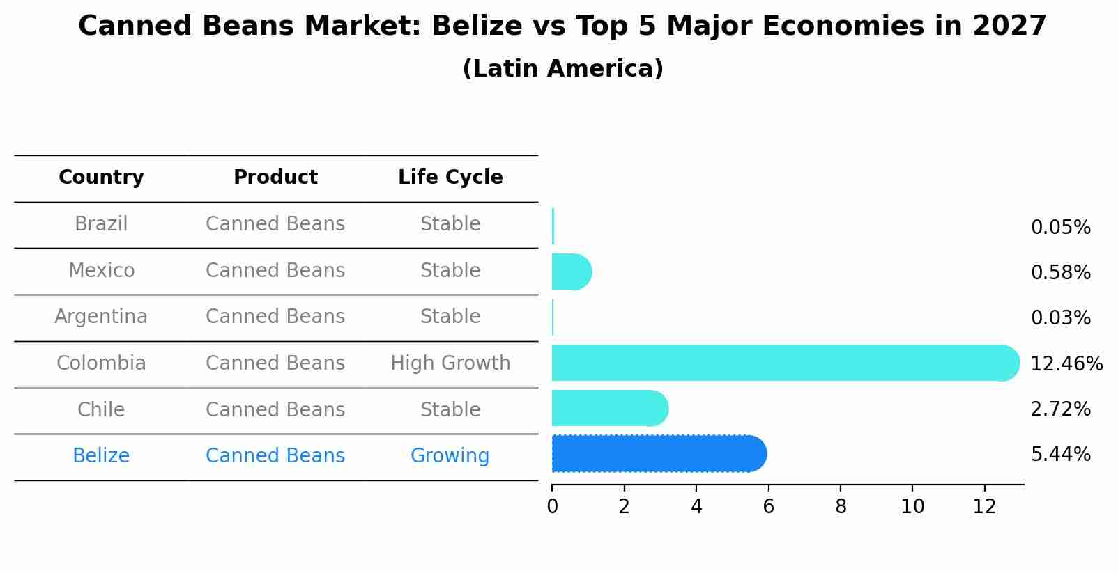 Canned Beans Market: Belize vs Top 5 Major Economies in 2027 (Latin America)