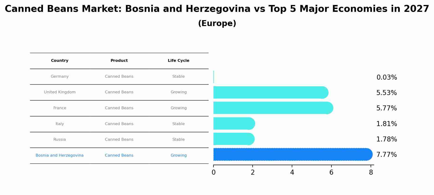 Canned Beans Market: Bosnia and Herzegovina vs Top 5 Major Economies in 2027 (Europe)