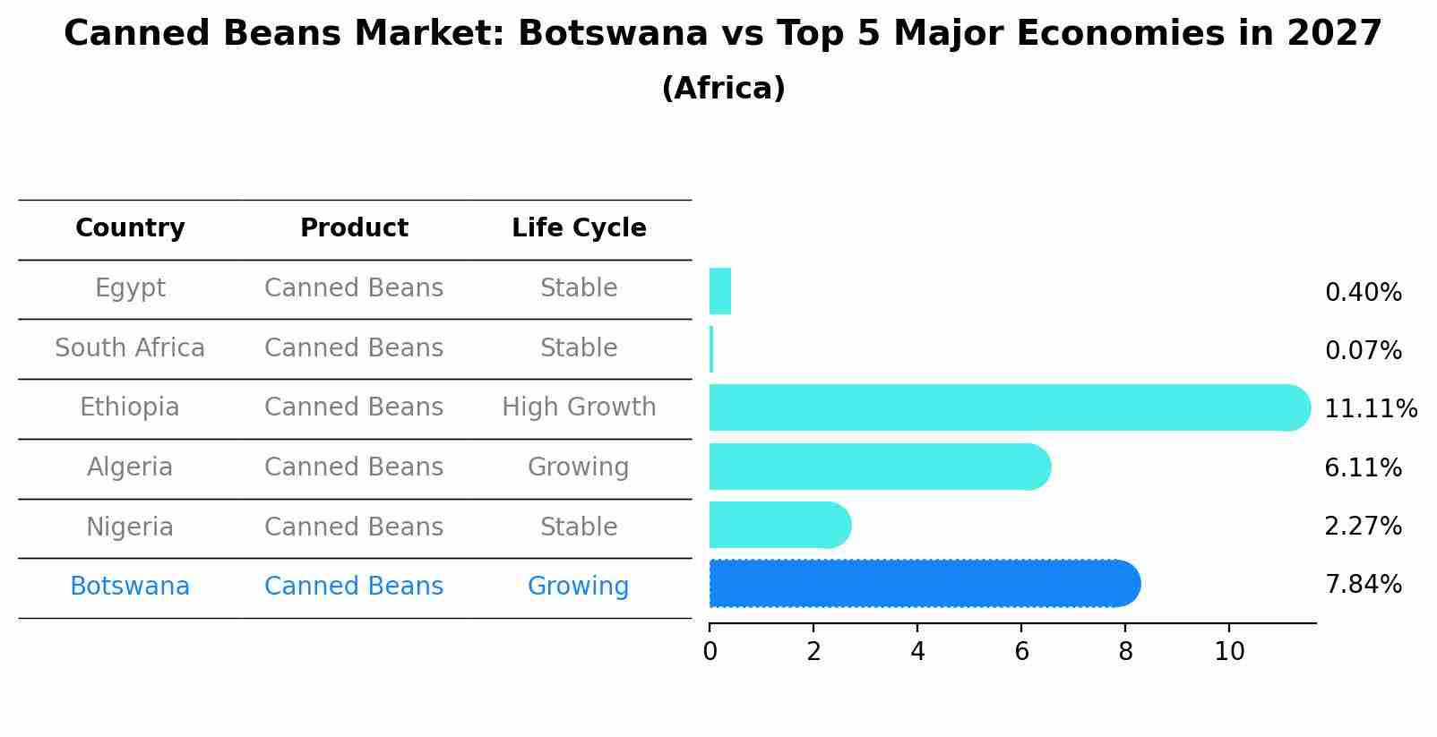 Canned Beans Market: Botswana vs Top 5 Major Economies in 2027 (Africa)
