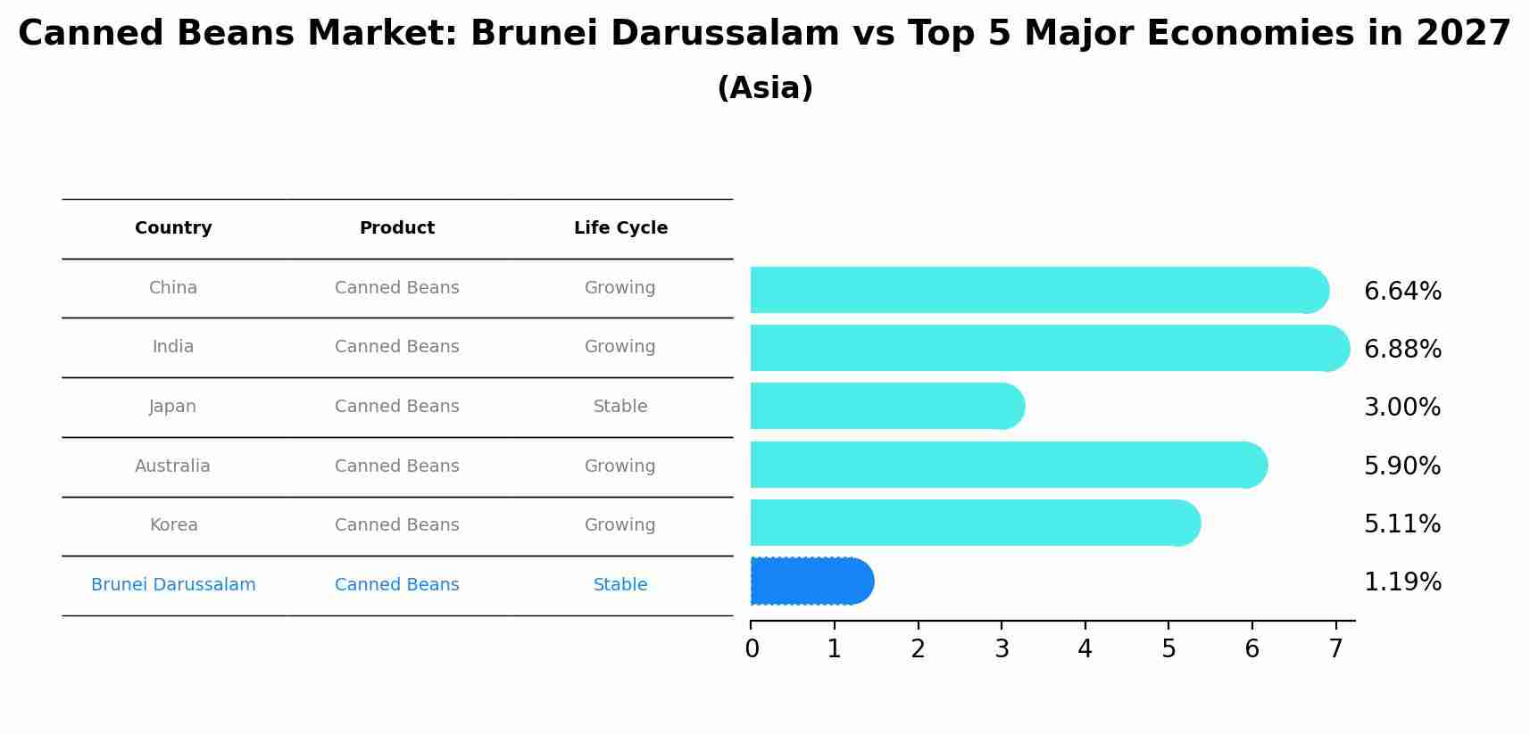 Canned Beans Market: Brunei Darussalam vs Top 5 Major Economies in 2027 (Asia)