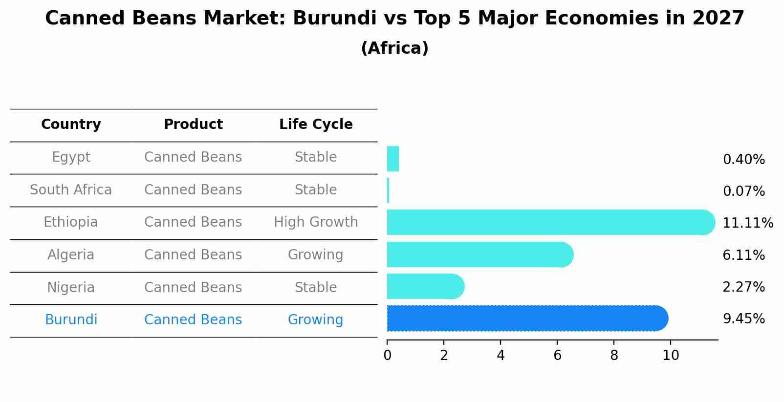 Canned Beans Market: Burundi vs Top 5 Major Economies in 2027 (Africa)
