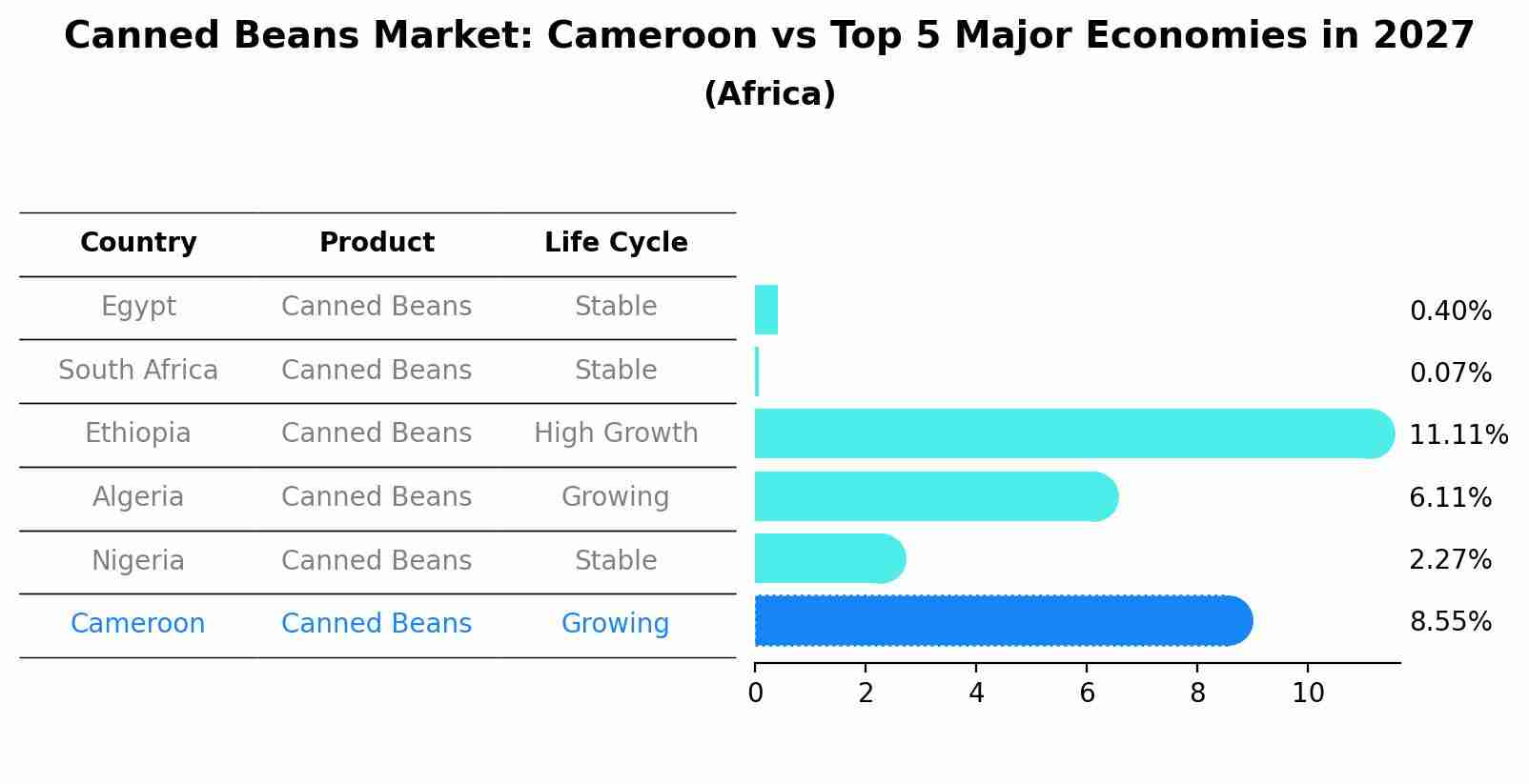 Canned Beans Market: Cameroon vs Top 5 Major Economies in 2027 (Africa)