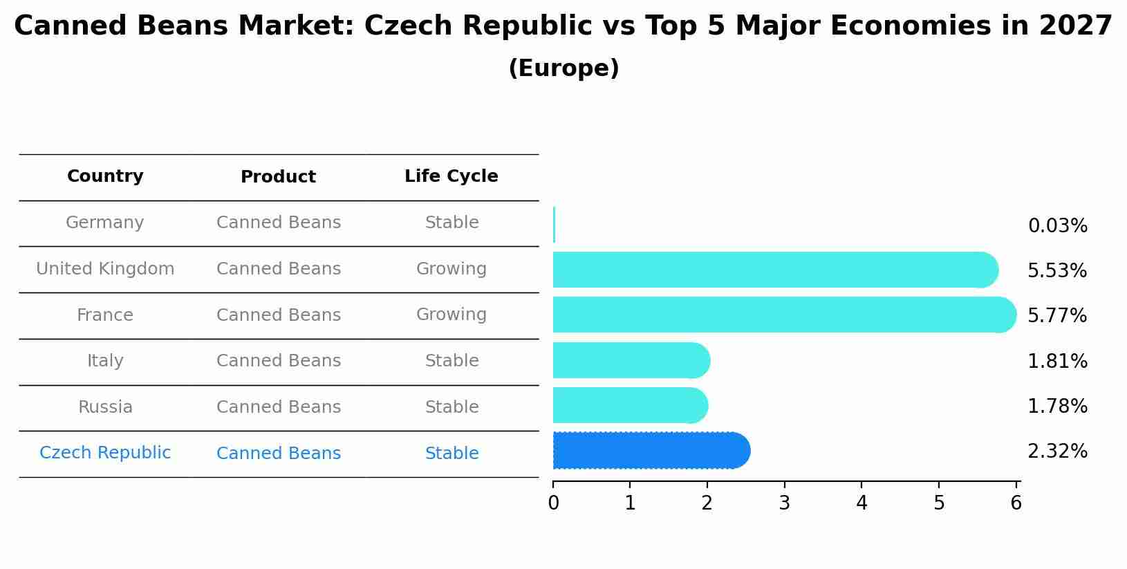 Canned Beans Market: Czech Republic vs Top 5 Major Economies in 2027 (Europe)
