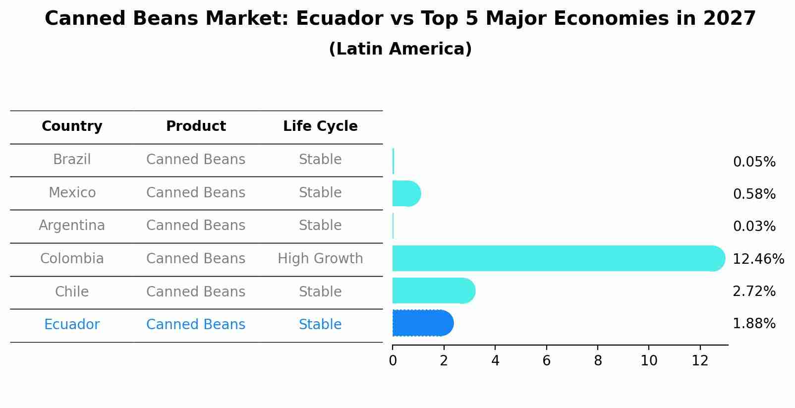 Canned Beans Market: Ecuador vs Top 5 Major Economies in 2027 (Latin America)