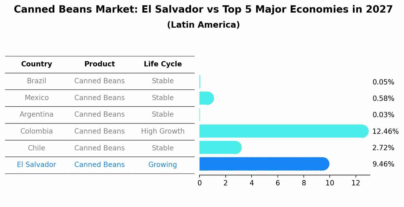 Canned Beans Market: El Salvador vs Top 5 Major Economies in 2027 (Latin America)