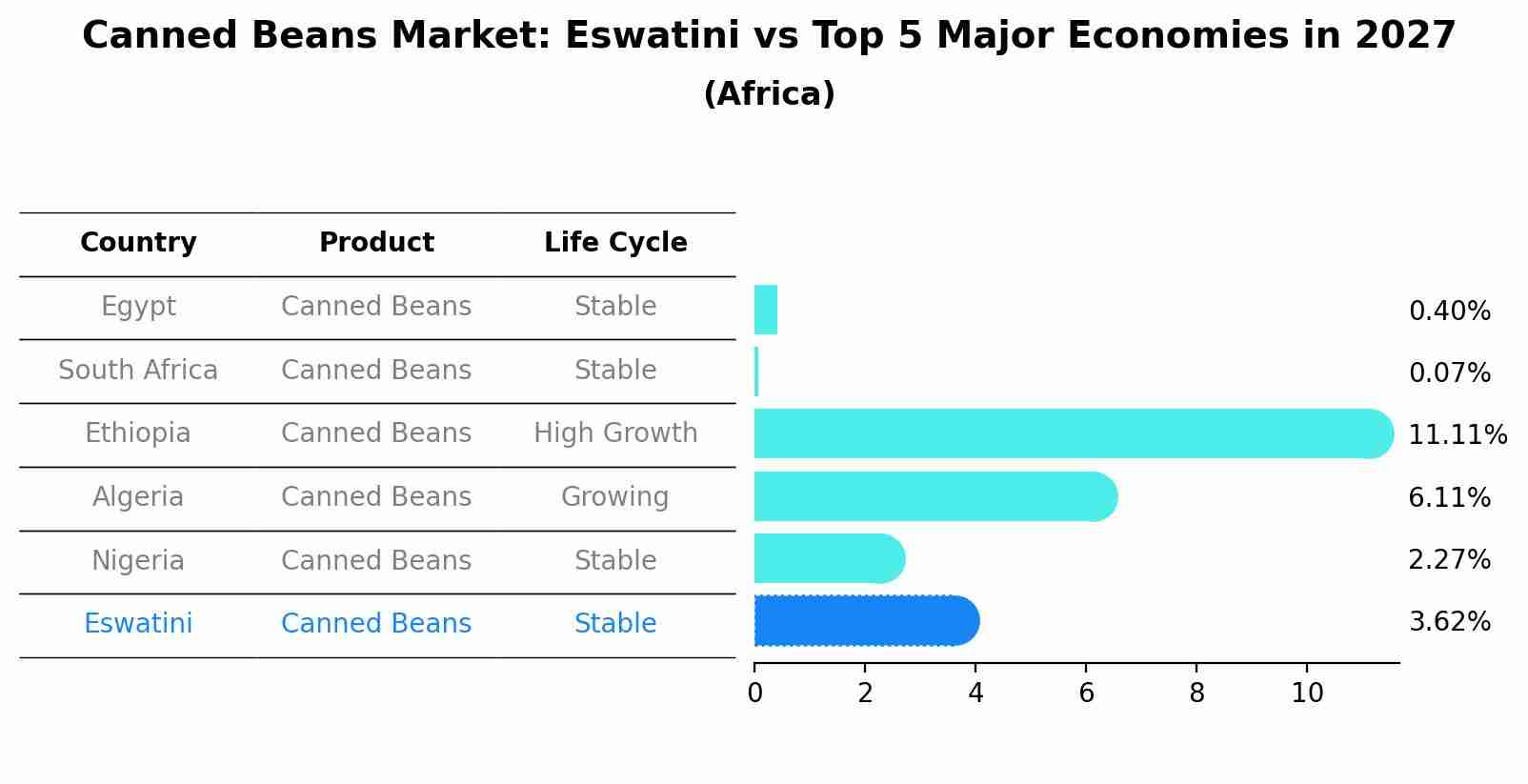 Canned Beans Market: Eswatini vs Top 5 Major Economies in 2027 (Africa)