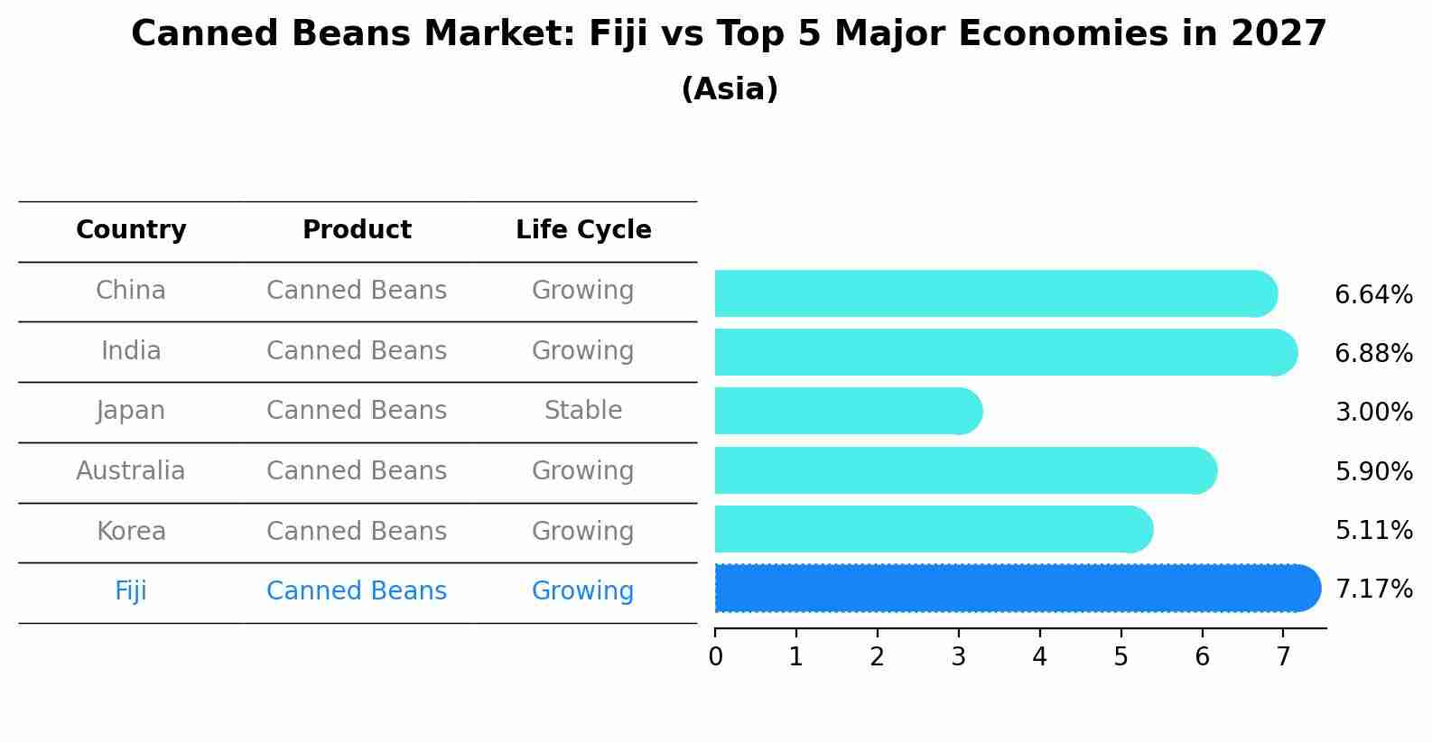 Canned Beans Market: Fiji vs Top 5 Major Economies in 2027 (Asia)