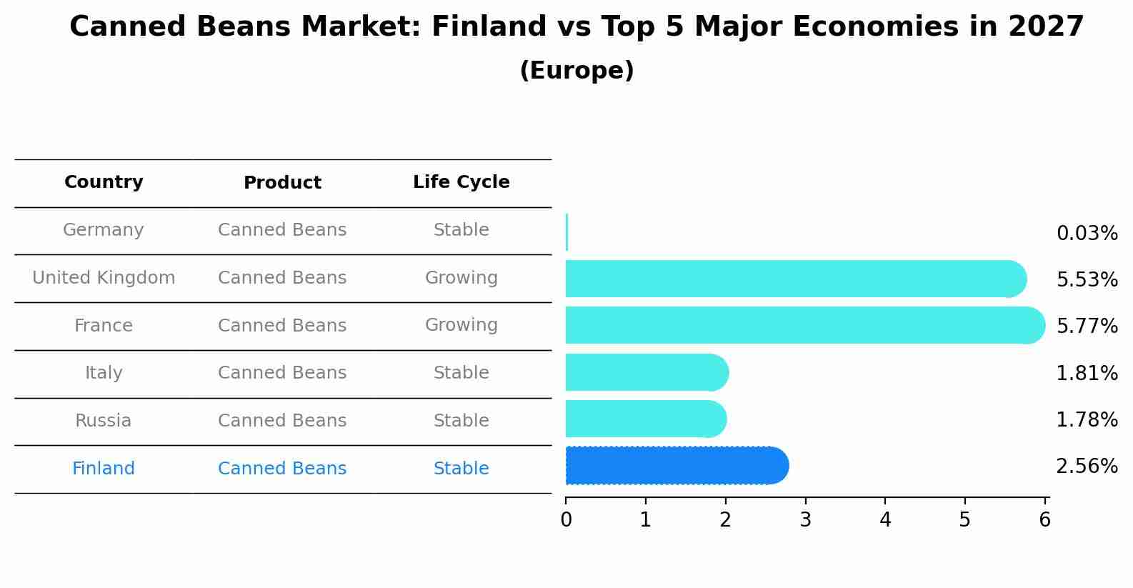 Canned Beans Market: Finland vs Top 5 Major Economies in 2027 (Europe)