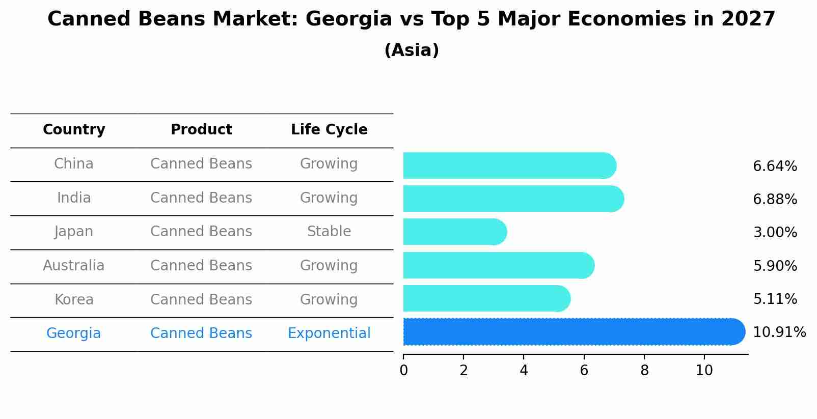 Canned Beans Market: Georgia vs Top 5 Major Economies in 2027 (Asia)