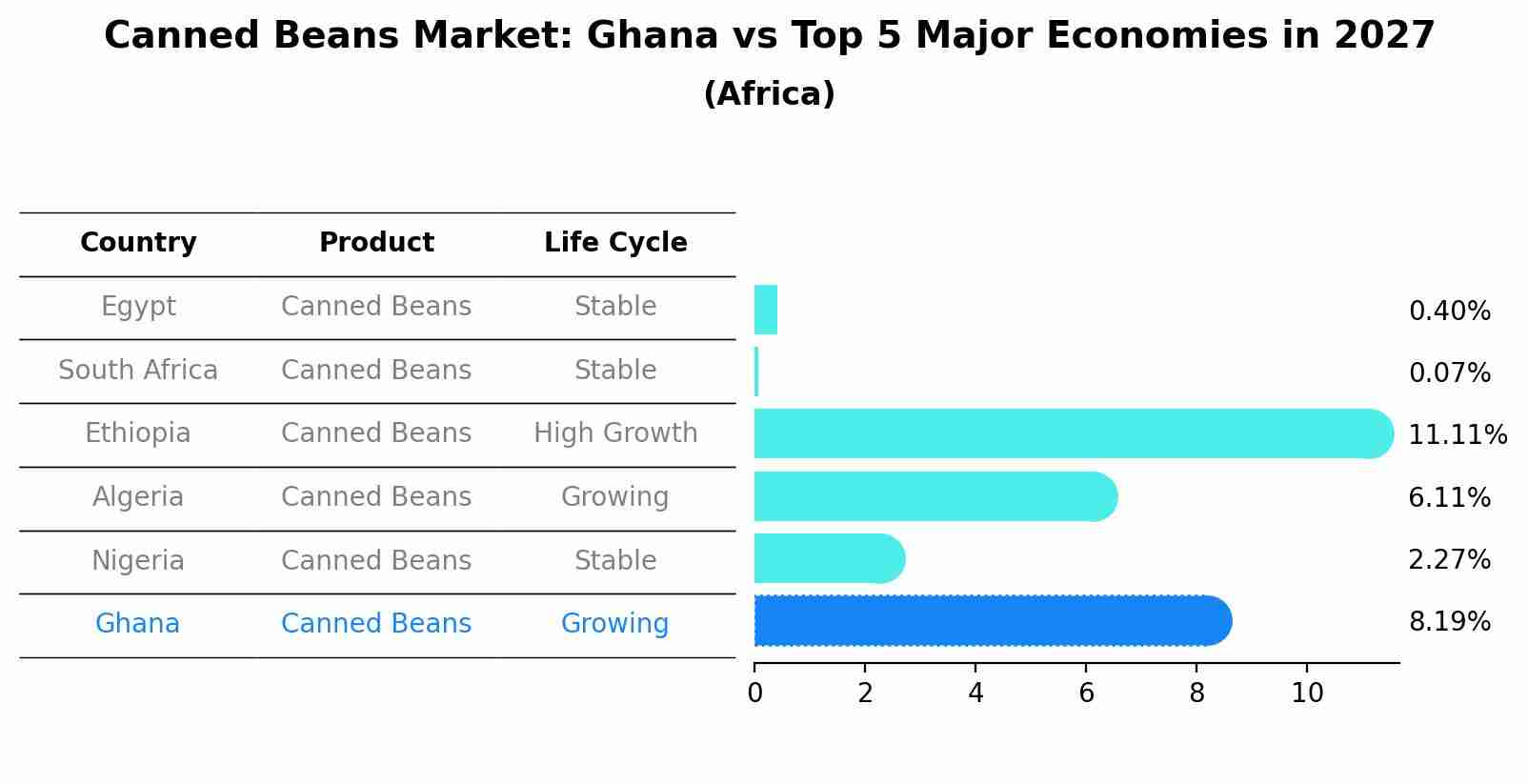 Canned Beans Market: Ghana vs Top 5 Major Economies in 2027 (Africa)