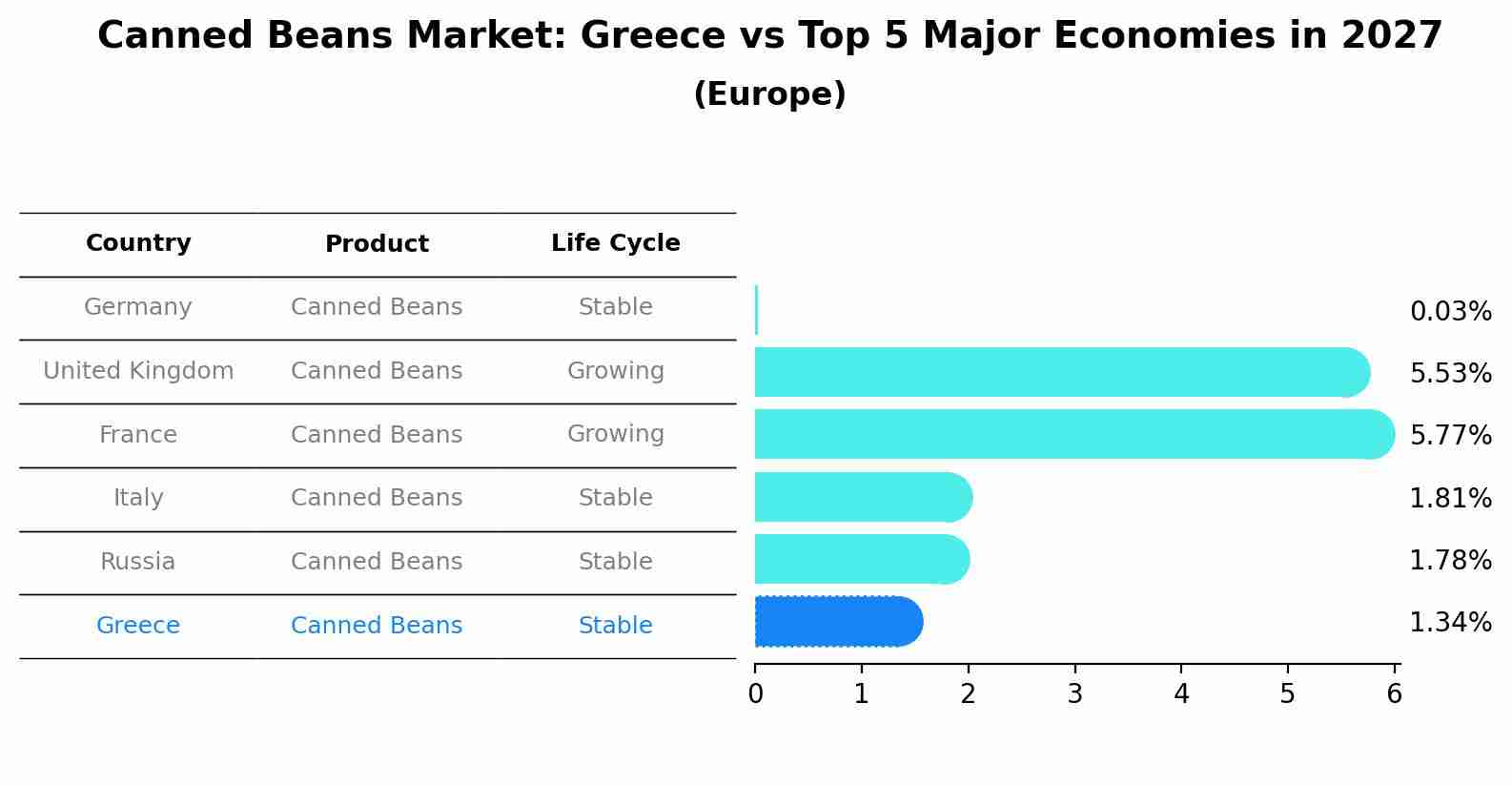 Canned Beans Market: Greece vs Top 5 Major Economies in 2027 (Europe)