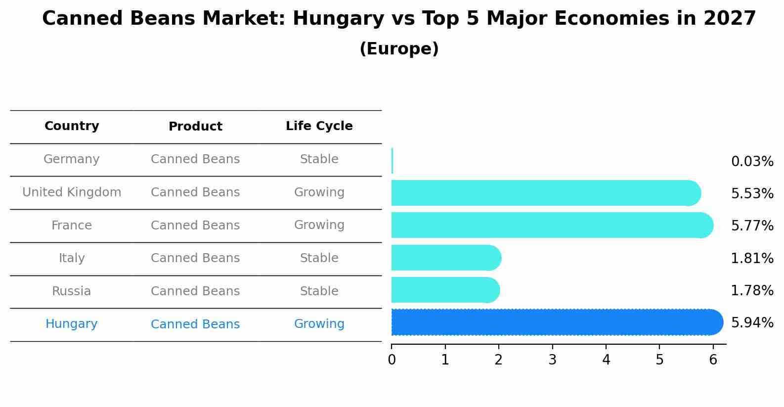 Canned Beans Market: Hungary vs Top 5 Major Economies in 2027 (Europe)