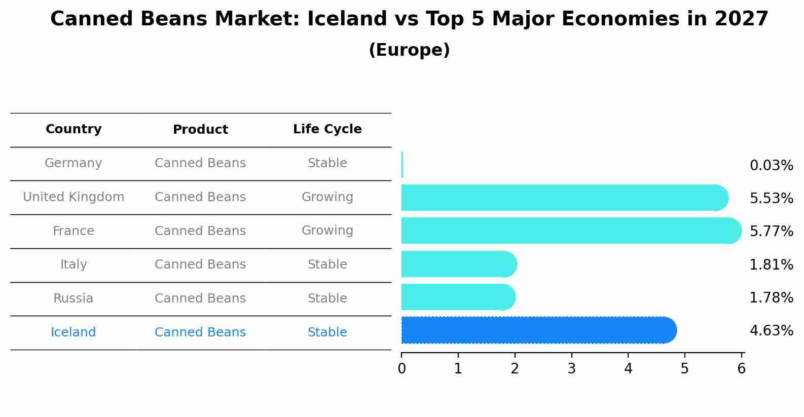Canned Beans Market: Iceland vs Top 5 Major Economies in 2027 (Europe)