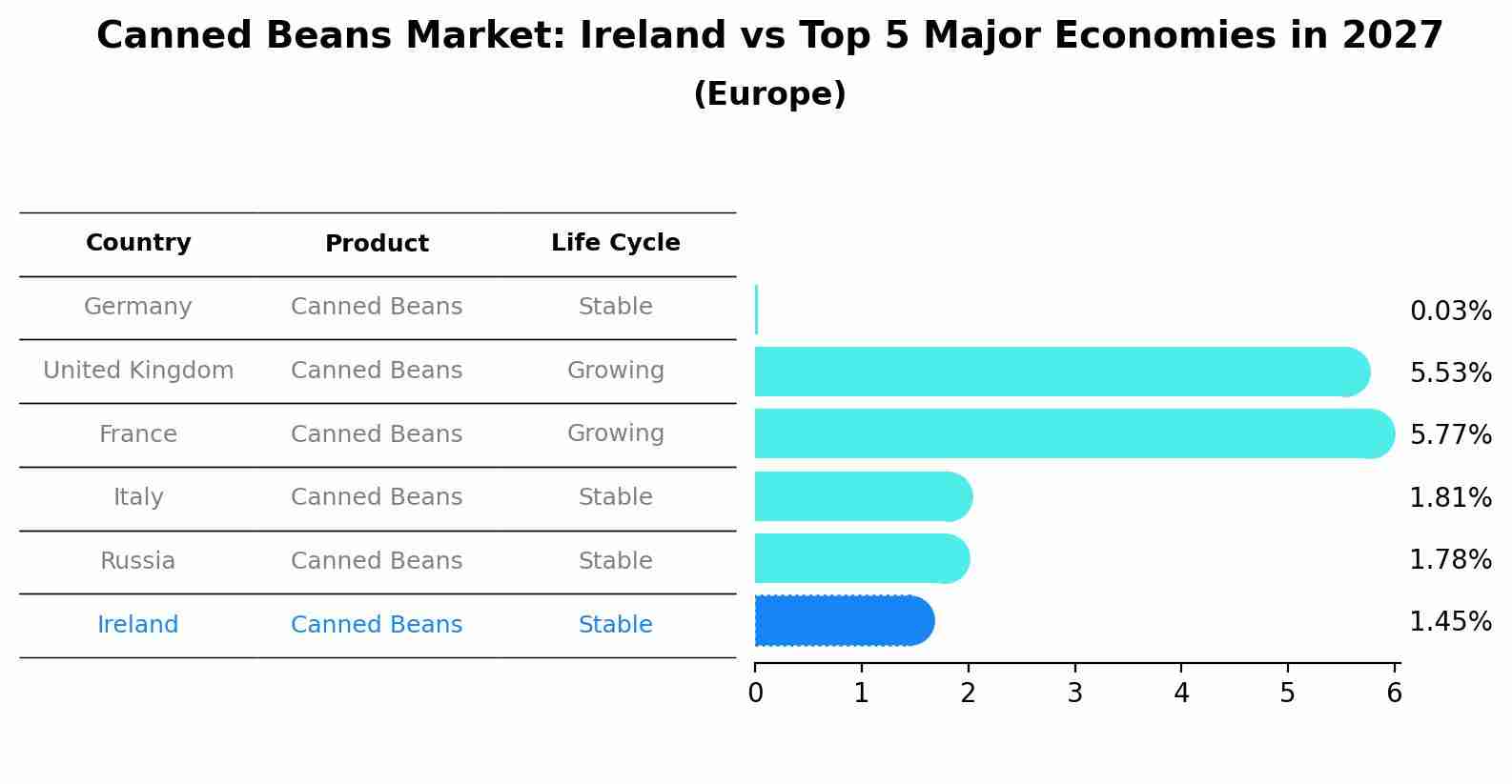 Canned Beans Market: Ireland vs Top 5 Major Economies in 2027 (Europe)