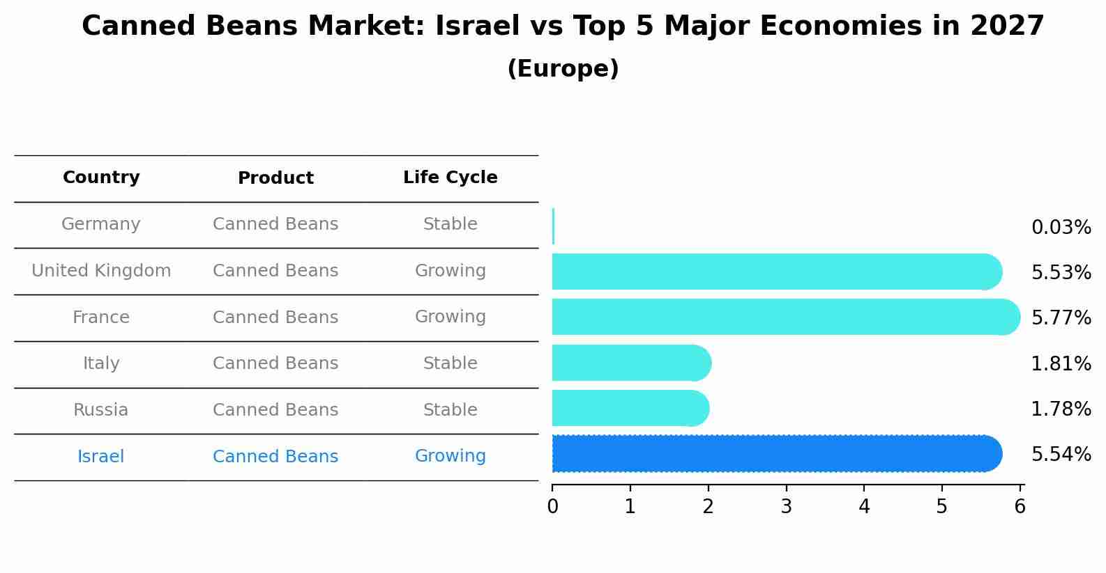 Canned Beans Market: Israel vs Top 5 Major Economies in 2027 (Europe)