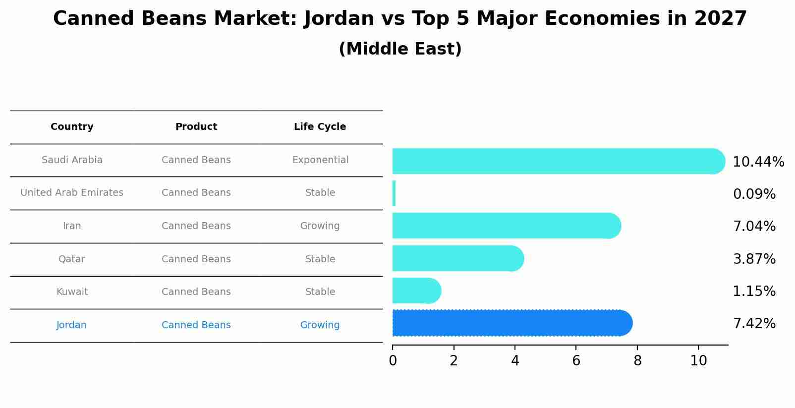 Canned Beans Market: Jordan vs Top 5 Major Economies in 2027 (Middle East)