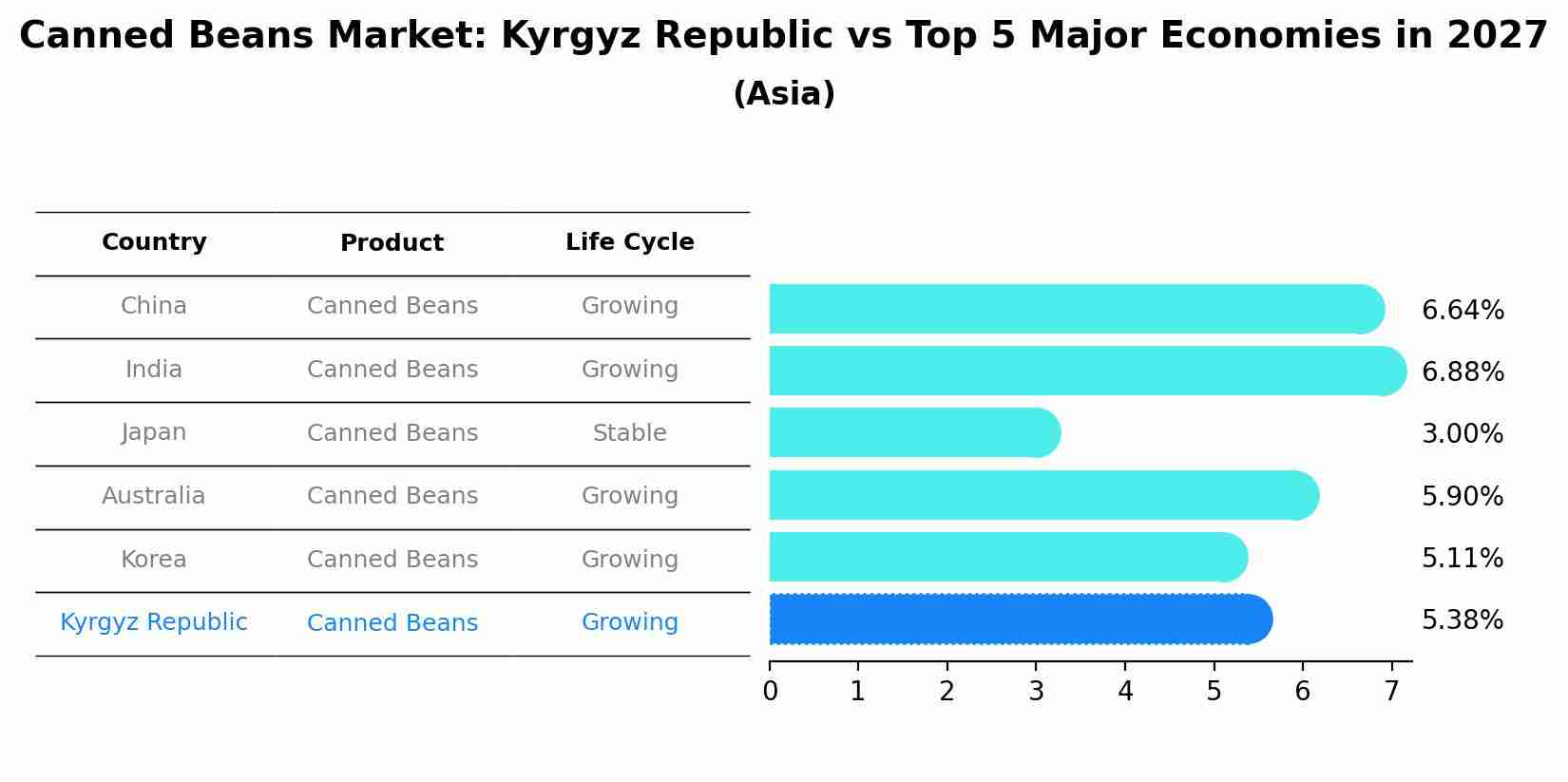 Canned Beans Market: Kyrgyz Republic vs Top 5 Major Economies in 2027 (Asia)